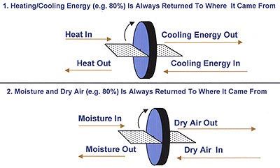 DRI Rotors