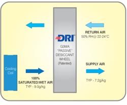 DRI Rotors